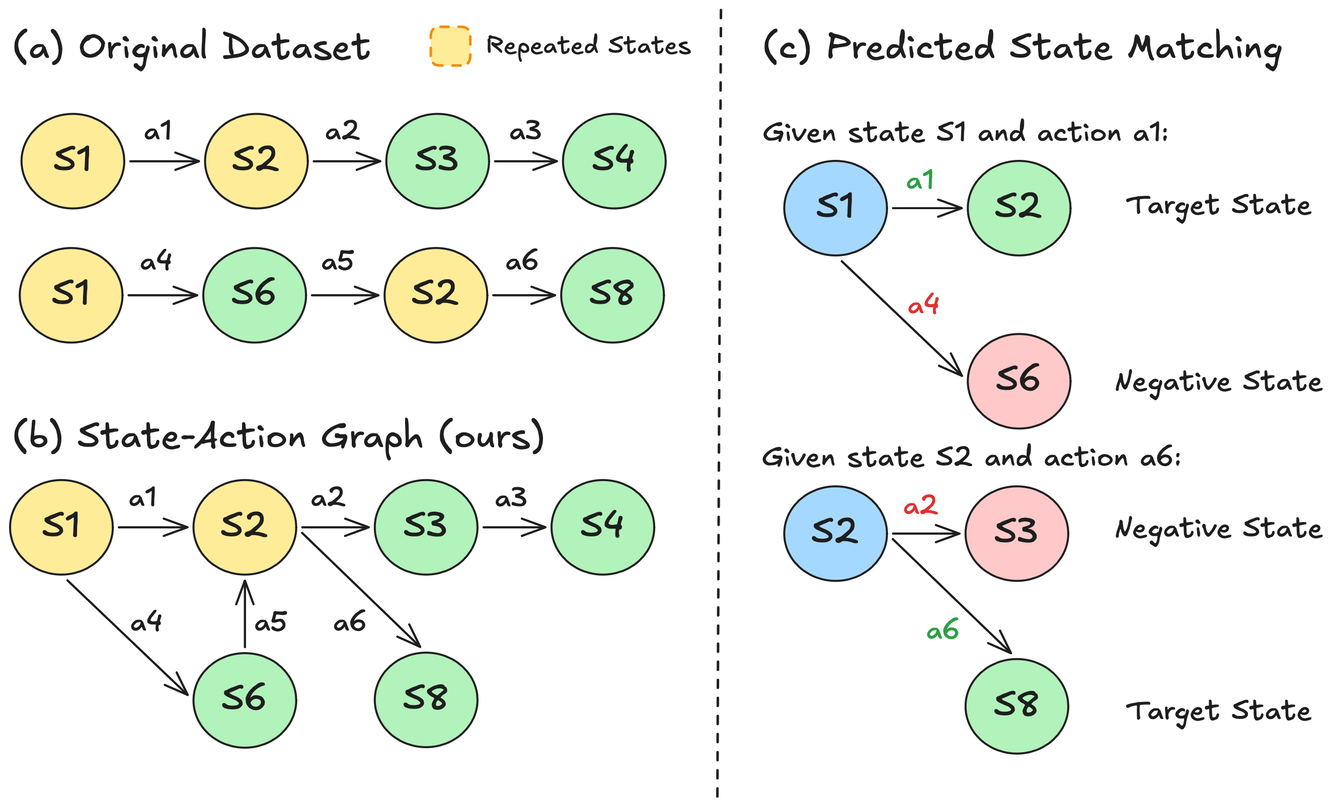 Construction of a branching state-action graph from repeated states in linear trajectories, followed by target and negative state matching.