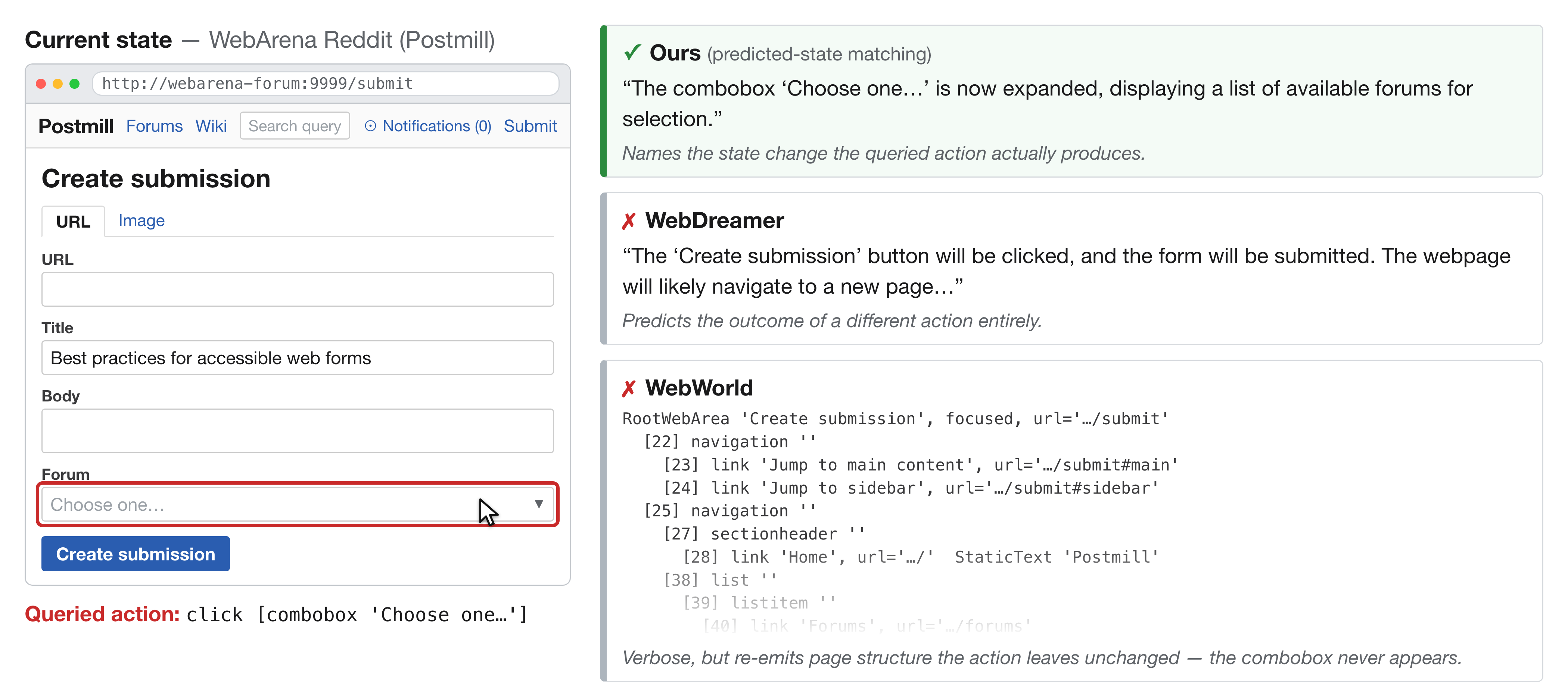 Qualitative comparison on a WebArena Reddit page. The proposed method correctly predicts that a combobox expands while two baselines fail to describe the action-induced change.