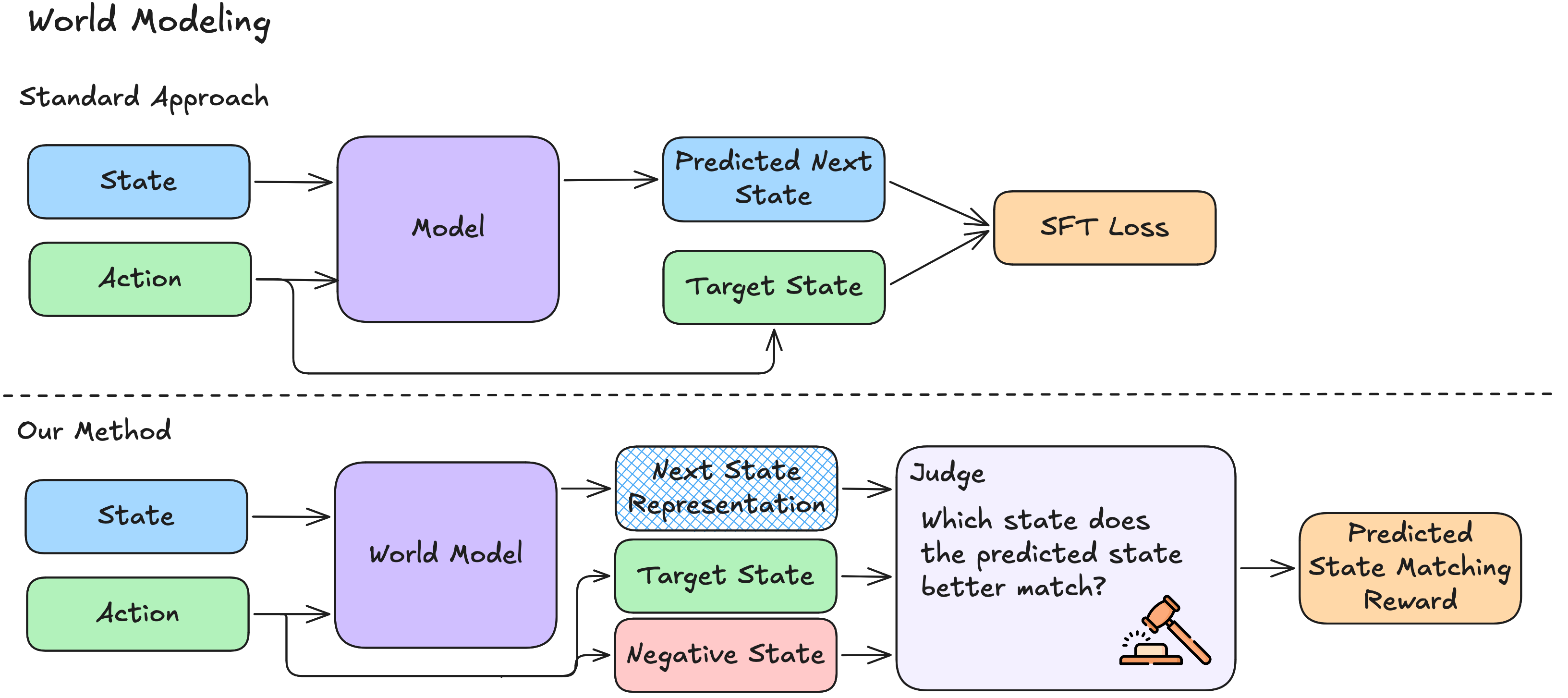 Comparison between supervised next-state prediction and predicted-state matching. The proposed method uses a judge to compare the target and a negative state.